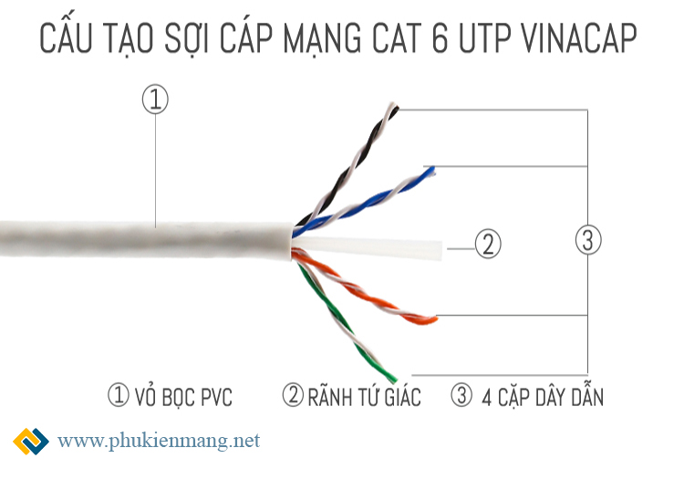 Cấu tạo của cáp mạng cat6 UTP Vinacap